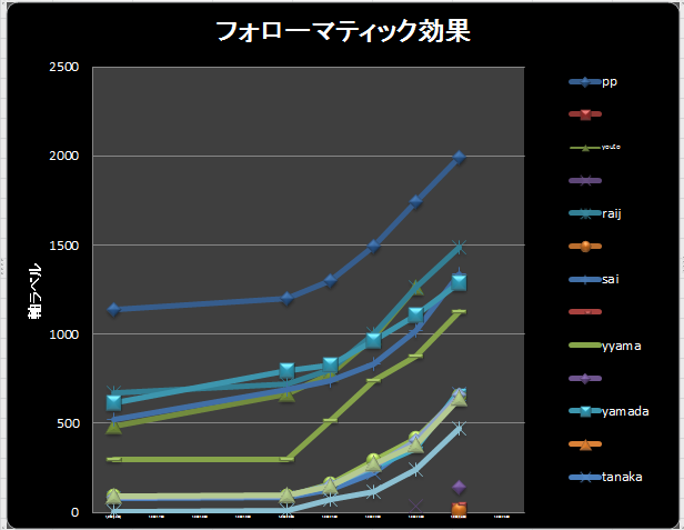 フォローマティック効果